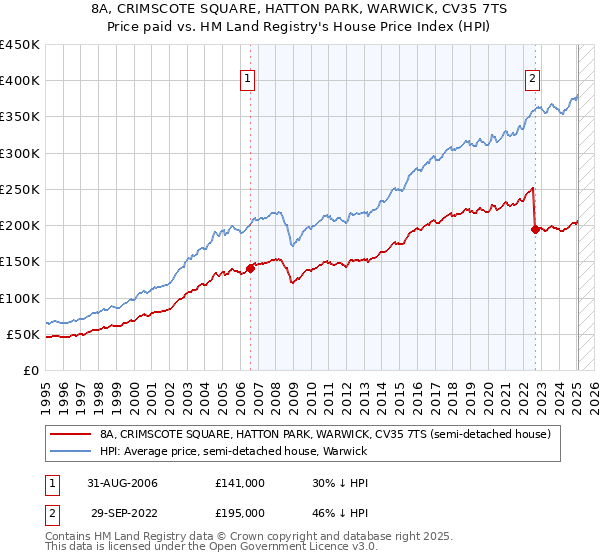 8A, CRIMSCOTE SQUARE, HATTON PARK, WARWICK, CV35 7TS: Price paid vs HM Land Registry's House Price Index