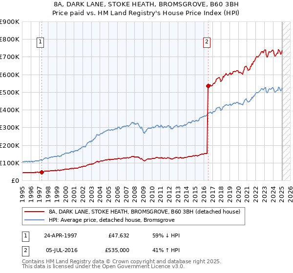 8A, DARK LANE, STOKE HEATH, BROMSGROVE, B60 3BH: Price paid vs HM Land Registry's House Price Index