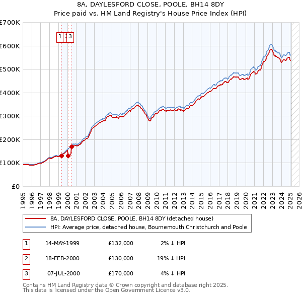 8A, DAYLESFORD CLOSE, POOLE, BH14 8DY: Price paid vs HM Land Registry's House Price Index