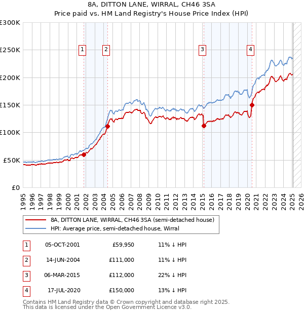8A, DITTON LANE, WIRRAL, CH46 3SA: Price paid vs HM Land Registry's House Price Index