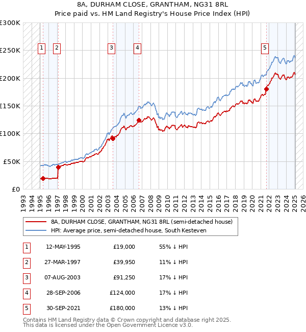 8A, DURHAM CLOSE, GRANTHAM, NG31 8RL: Price paid vs HM Land Registry's House Price Index