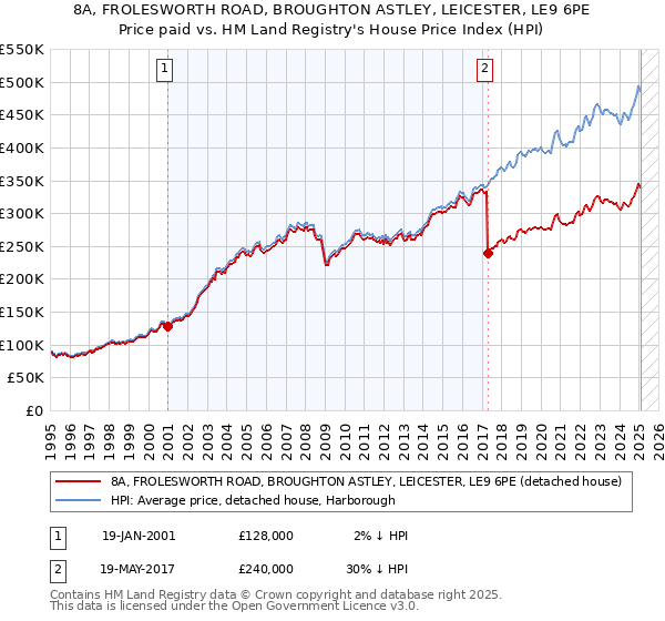 8A, FROLESWORTH ROAD, BROUGHTON ASTLEY, LEICESTER, LE9 6PE: Price paid vs HM Land Registry's House Price Index