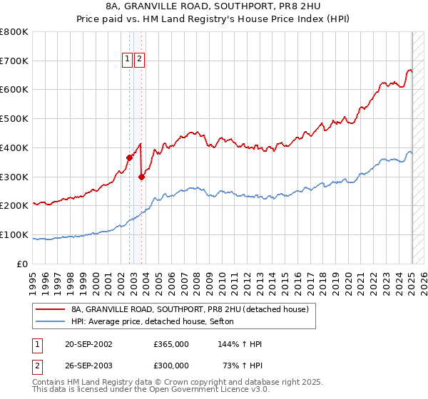 8A, GRANVILLE ROAD, SOUTHPORT, PR8 2HU: Price paid vs HM Land Registry's House Price Index