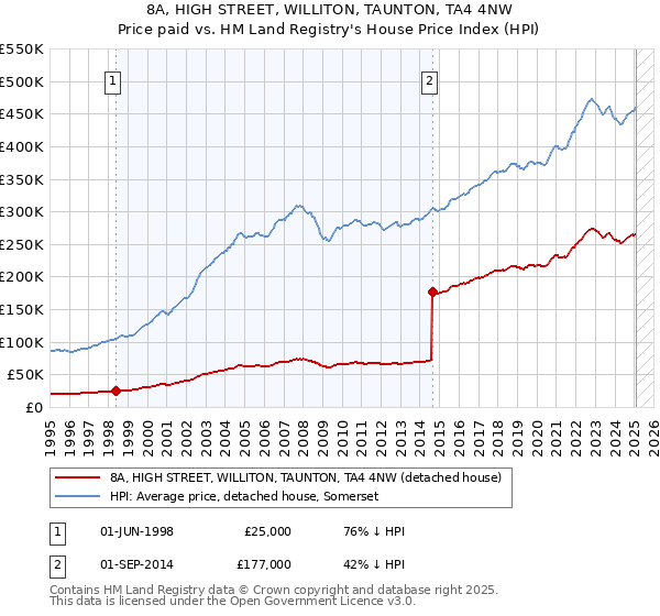 8A, HIGH STREET, WILLITON, TAUNTON, TA4 4NW: Price paid vs HM Land Registry's House Price Index