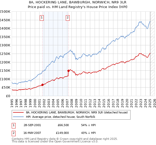 8A, HOCKERING LANE, BAWBURGH, NORWICH, NR9 3LR: Price paid vs HM Land Registry's House Price Index