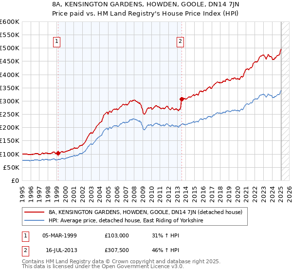 8A, KENSINGTON GARDENS, HOWDEN, GOOLE, DN14 7JN: Price paid vs HM Land Registry's House Price Index