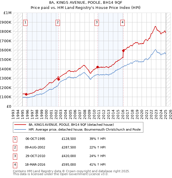 8A, KINGS AVENUE, POOLE, BH14 9QF: Price paid vs HM Land Registry's House Price Index