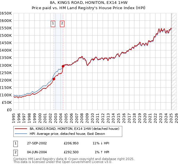 8A, KINGS ROAD, HONITON, EX14 1HW: Price paid vs HM Land Registry's House Price Index
