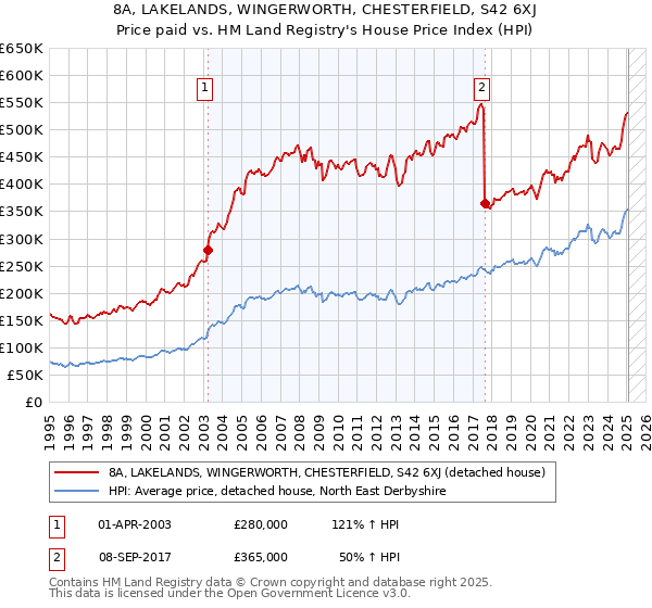 8A, LAKELANDS, WINGERWORTH, CHESTERFIELD, S42 6XJ: Price paid vs HM Land Registry's House Price Index