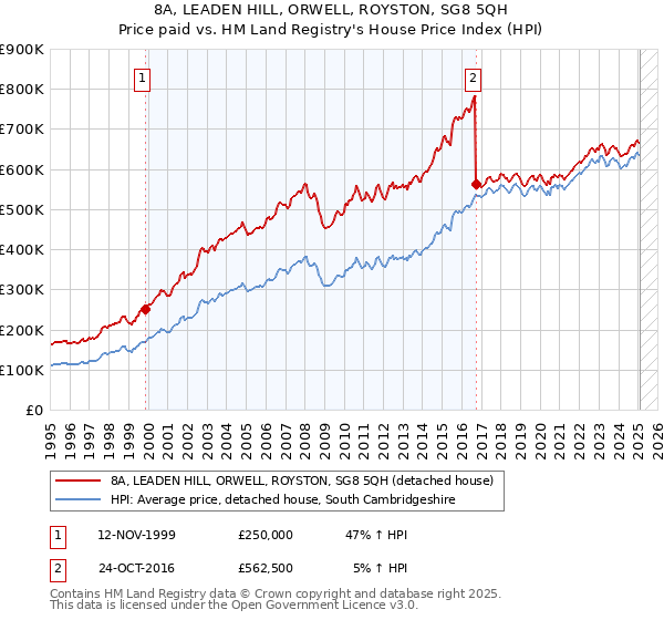 8A, LEADEN HILL, ORWELL, ROYSTON, SG8 5QH: Price paid vs HM Land Registry's House Price Index