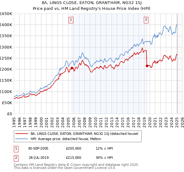 8A, LINGS CLOSE, EATON, GRANTHAM, NG32 1SJ: Price paid vs HM Land Registry's House Price Index