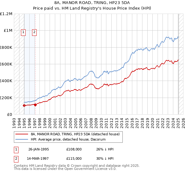 8A, MANOR ROAD, TRING, HP23 5DA: Price paid vs HM Land Registry's House Price Index