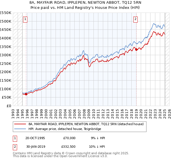 8A, MAYFAIR ROAD, IPPLEPEN, NEWTON ABBOT, TQ12 5RN: Price paid vs HM Land Registry's House Price Index