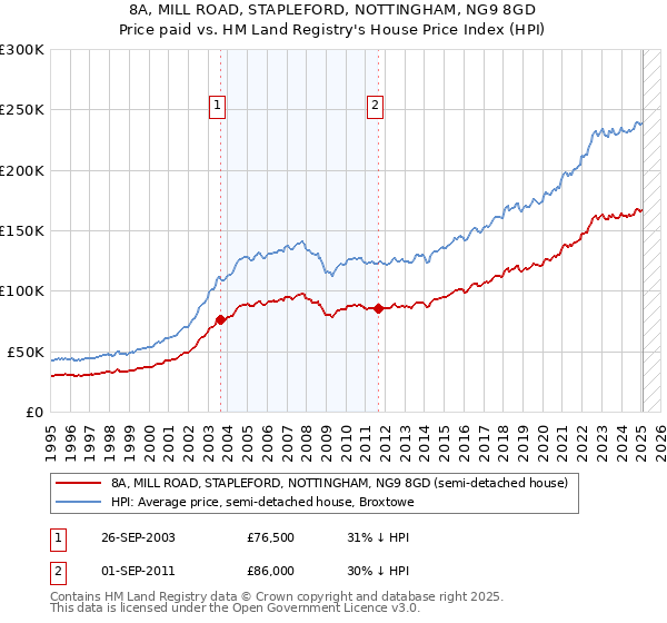 8A, MILL ROAD, STAPLEFORD, NOTTINGHAM, NG9 8GD: Price paid vs HM Land Registry's House Price Index