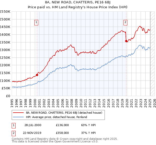 8A, NEW ROAD, CHATTERIS, PE16 6BJ: Price paid vs HM Land Registry's House Price Index