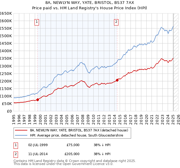 8A, NEWLYN WAY, YATE, BRISTOL, BS37 7AX: Price paid vs HM Land Registry's House Price Index