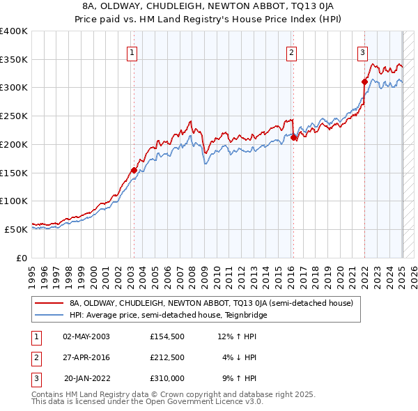 8A, OLDWAY, CHUDLEIGH, NEWTON ABBOT, TQ13 0JA: Price paid vs HM Land Registry's House Price Index