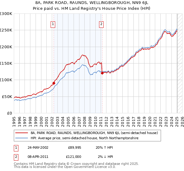 8A, PARK ROAD, RAUNDS, WELLINGBOROUGH, NN9 6JL: Price paid vs HM Land Registry's House Price Index