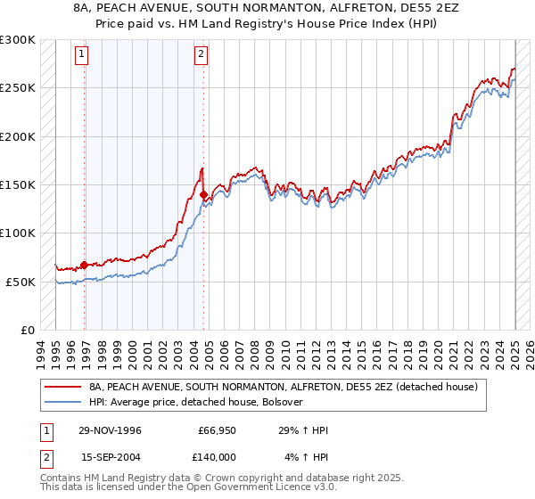 8A, PEACH AVENUE, SOUTH NORMANTON, ALFRETON, DE55 2EZ: Price paid vs HM Land Registry's House Price Index
