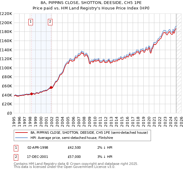 8A, PIPPINS CLOSE, SHOTTON, DEESIDE, CH5 1PE: Price paid vs HM Land Registry's House Price Index