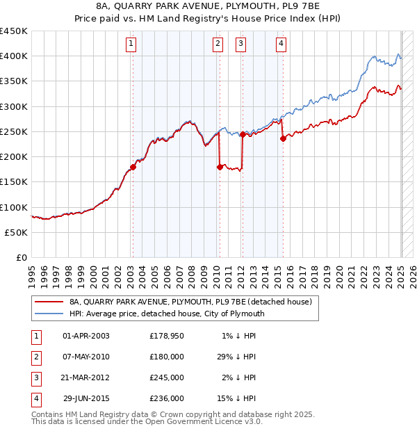 8A, QUARRY PARK AVENUE, PLYMOUTH, PL9 7BE: Price paid vs HM Land Registry's House Price Index