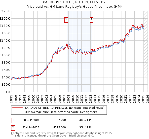 8A, RHOS STREET, RUTHIN, LL15 1DY: Price paid vs HM Land Registry's House Price Index