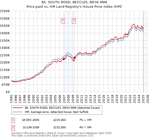 8A, SOUTH ROAD, BECCLES, NR34 9NN: Price paid vs HM Land Registry's House Price Index