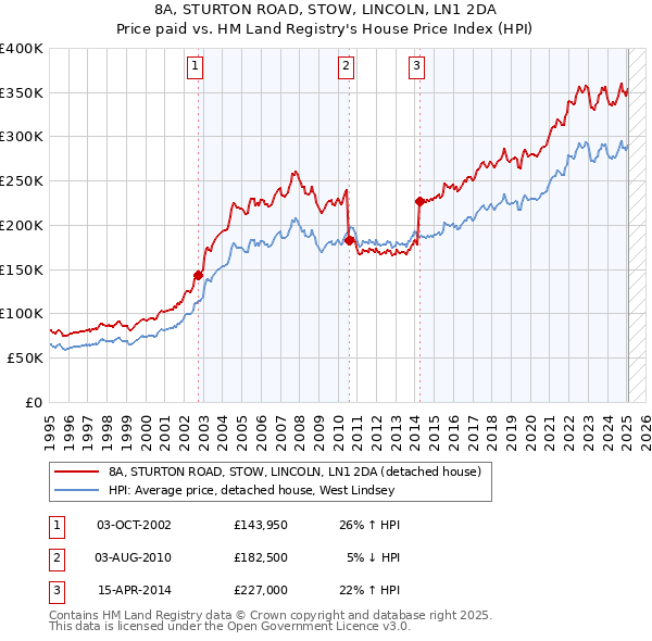8A, STURTON ROAD, STOW, LINCOLN, LN1 2DA: Price paid vs HM Land Registry's House Price Index