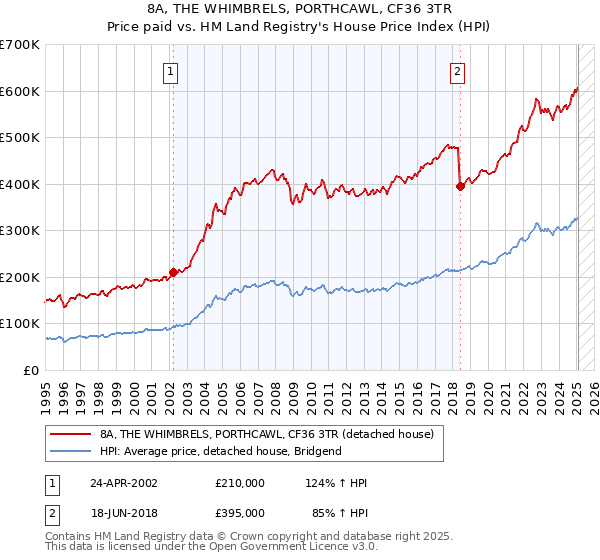8A, THE WHIMBRELS, PORTHCAWL, CF36 3TR: Price paid vs HM Land Registry's House Price Index
