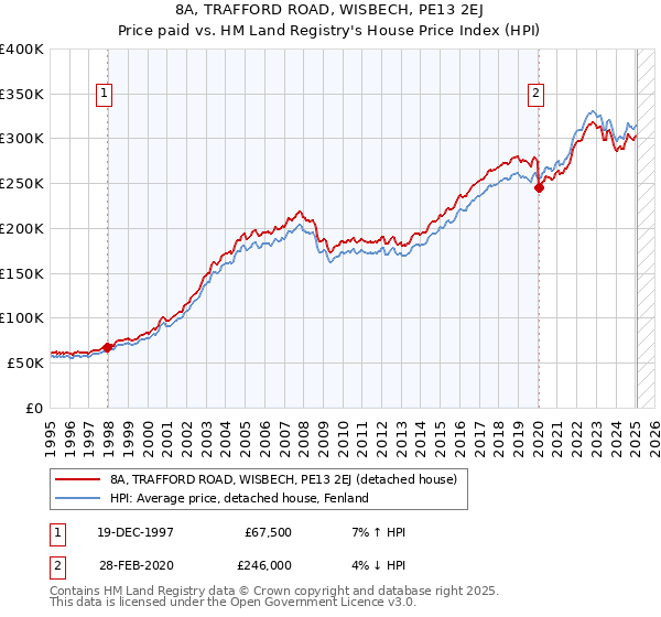 8A, TRAFFORD ROAD, WISBECH, PE13 2EJ: Price paid vs HM Land Registry's House Price Index