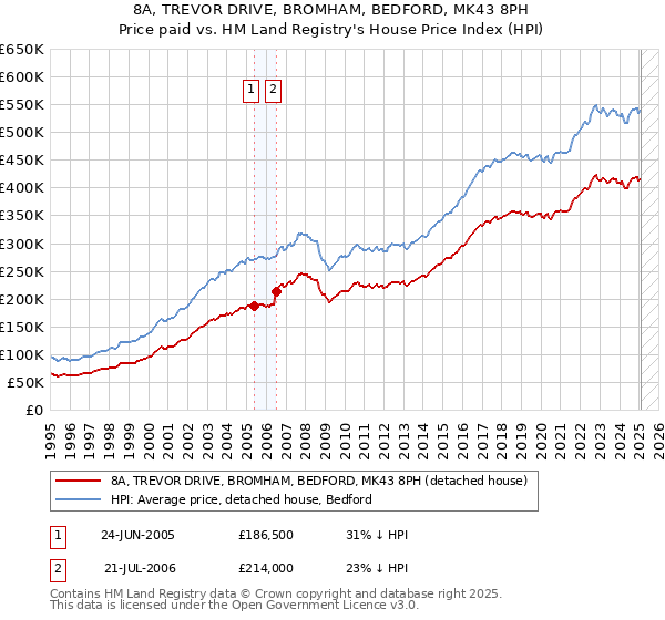 8A, TREVOR DRIVE, BROMHAM, BEDFORD, MK43 8PH: Price paid vs HM Land Registry's House Price Index