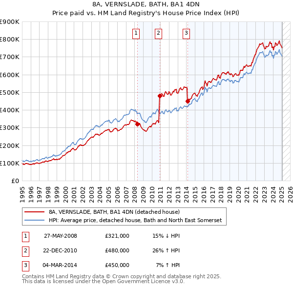 8A, VERNSLADE, BATH, BA1 4DN: Price paid vs HM Land Registry's House Price Index