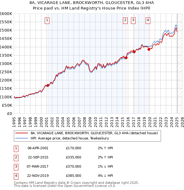 8A, VICARAGE LANE, BROCKWORTH, GLOUCESTER, GL3 4HA: Price paid vs HM Land Registry's House Price Index