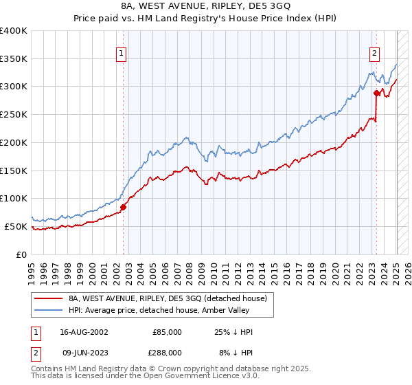 8A, WEST AVENUE, RIPLEY, DE5 3GQ: Price paid vs HM Land Registry's House Price Index