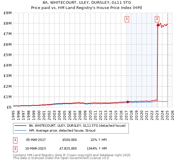 8A, WHITECOURT, ULEY, DURSLEY, GL11 5TG: Price paid vs HM Land Registry's House Price Index