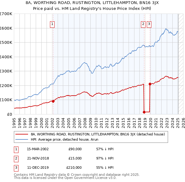 8A, WORTHING ROAD, RUSTINGTON, LITTLEHAMPTON, BN16 3JX: Price paid vs HM Land Registry's House Price Index