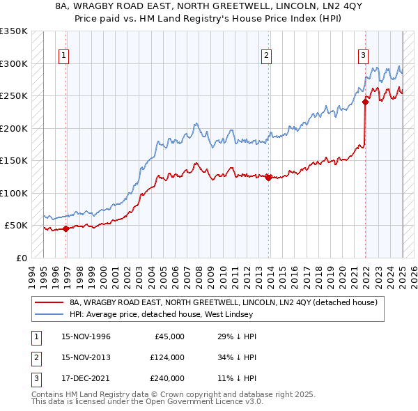 8A, WRAGBY ROAD EAST, NORTH GREETWELL, LINCOLN, LN2 4QY: Price paid vs HM Land Registry's House Price Index