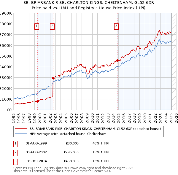 8B, BRIARBANK RISE, CHARLTON KINGS, CHELTENHAM, GL52 6XR: Price paid vs HM Land Registry's House Price Index