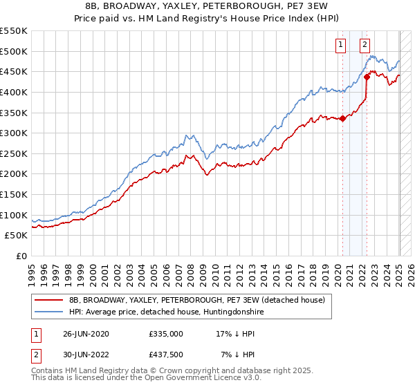 8B, BROADWAY, YAXLEY, PETERBOROUGH, PE7 3EW: Price paid vs HM Land Registry's House Price Index