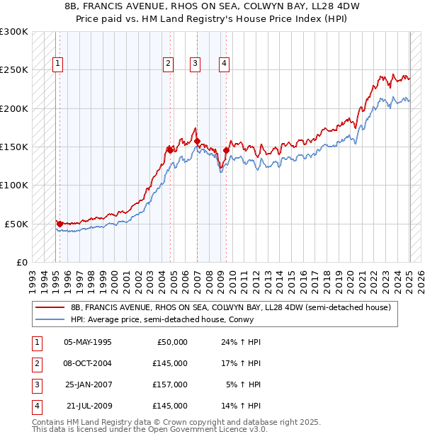 8B, FRANCIS AVENUE, RHOS ON SEA, COLWYN BAY, LL28 4DW: Price paid vs HM Land Registry's House Price Index