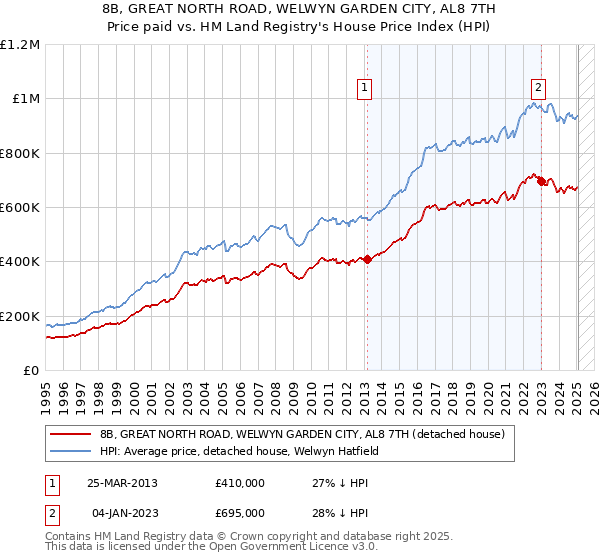 8B, GREAT NORTH ROAD, WELWYN GARDEN CITY, AL8 7TH: Price paid vs HM Land Registry's House Price Index