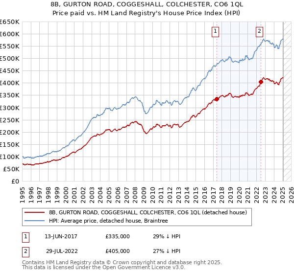 8B, GURTON ROAD, COGGESHALL, COLCHESTER, CO6 1QL: Price paid vs HM Land Registry's House Price Index