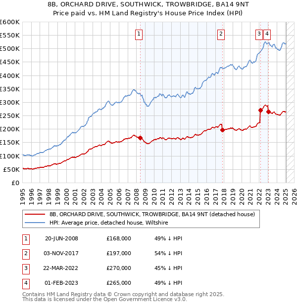 8B, ORCHARD DRIVE, SOUTHWICK, TROWBRIDGE, BA14 9NT: Price paid vs HM Land Registry's House Price Index