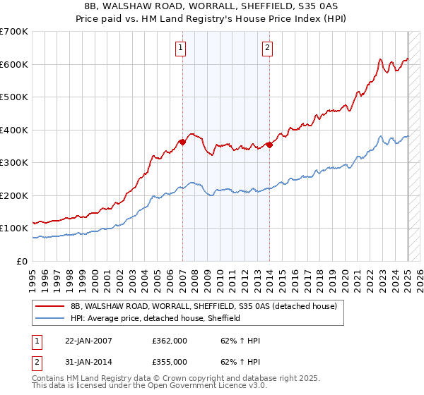 8B, WALSHAW ROAD, WORRALL, SHEFFIELD, S35 0AS: Price paid vs HM Land Registry's House Price Index