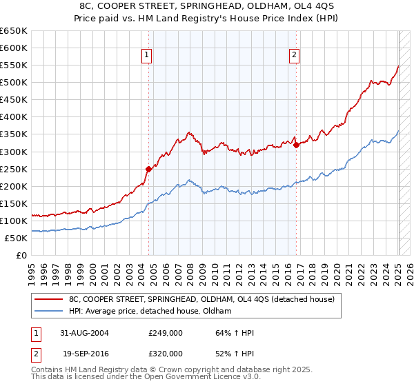 8C, COOPER STREET, SPRINGHEAD, OLDHAM, OL4 4QS: Price paid vs HM Land Registry's House Price Index
