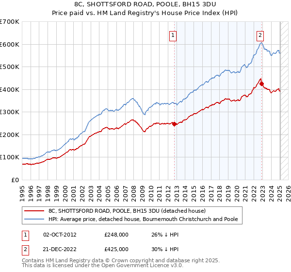 8C, SHOTTSFORD ROAD, POOLE, BH15 3DU: Price paid vs HM Land Registry's House Price Index