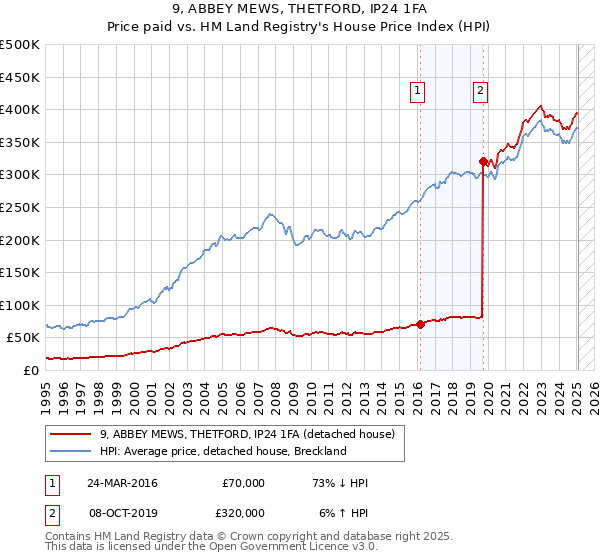 9, ABBEY MEWS, THETFORD, IP24 1FA: Price paid vs HM Land Registry's House Price Index