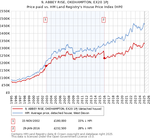 9, ABBEY RISE, OKEHAMPTON, EX20 1PJ: Price paid vs HM Land Registry's House Price Index
