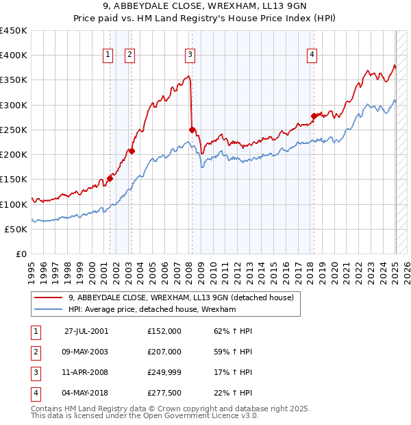 9, ABBEYDALE CLOSE, WREXHAM, LL13 9GN: Price paid vs HM Land Registry's House Price Index