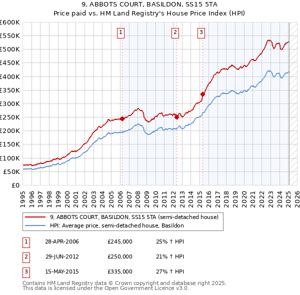 9, ABBOTS COURT, BASILDON, SS15 5TA: Price paid vs HM Land Registry's House Price Index